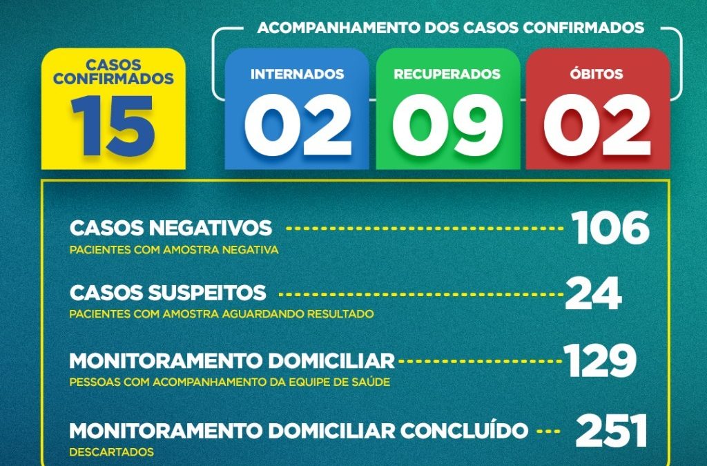 Boletim de atualização de casos da COVID 19 em Alagoinhas