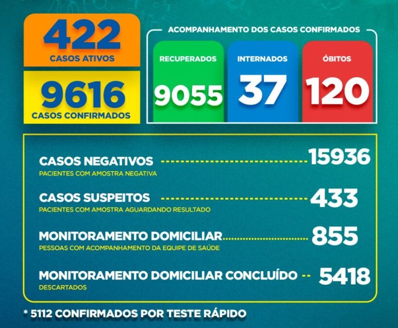 Boletim COVID-19: Confira a atualização desta quarta-feira (10) para os casos de coronavírus em Alagoinhas