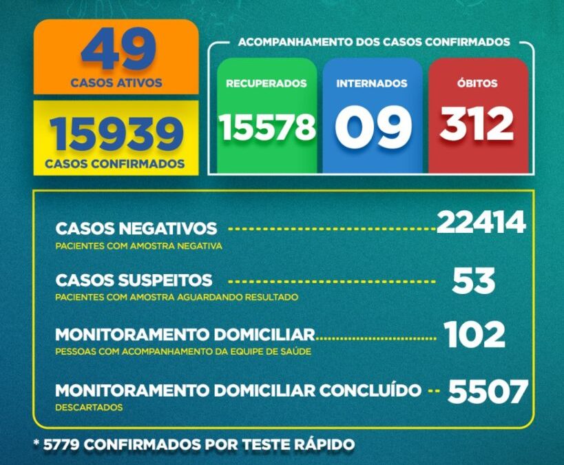 Boletim Covid-19: confira a atualização desta quarta (18)