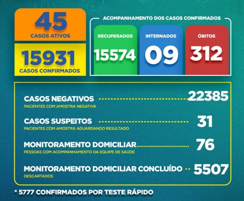 Boletim Covid-19: confira a atualização desta terça (17)