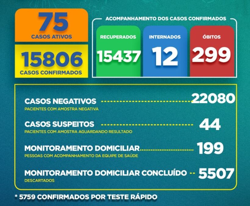 Boletim Covid-19: confira a atualização desta terça (3)