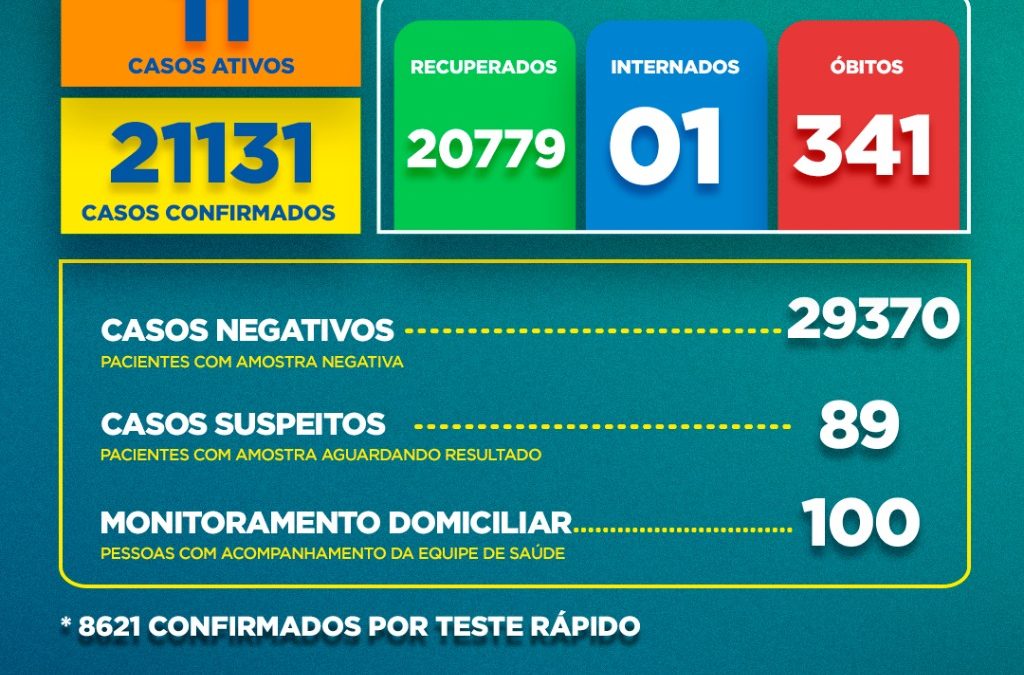 Boletim Covid-19: confira a atualização desta segunda-feira (28)