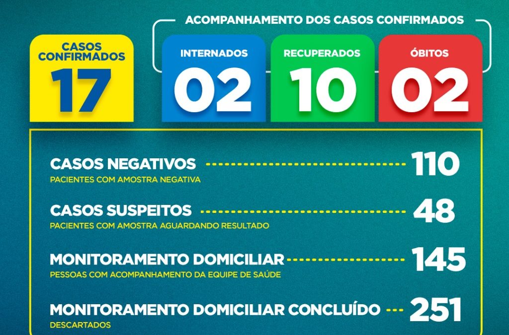 Atualização sobre casos da COVID19 deste sábado (16) em Alagoinhas