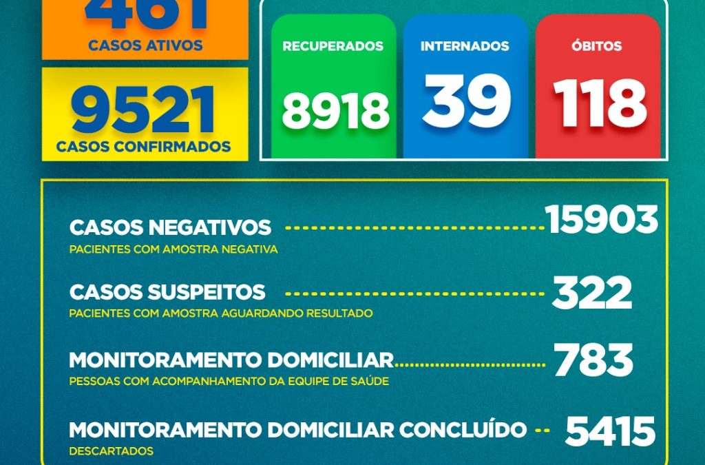 Boletim COVID-19: Confira os dados divulgados neste domingo (07) pela Secretaria Municipal de Saúde