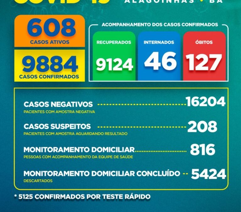 Boletim COVID-19: Confira os dados divulgados nesta segunda-feira (15) pela Secretaria Municipal de Saúde